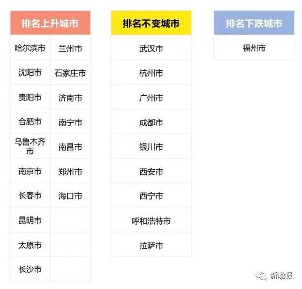 NO.1！省会城市吸引力增幅排行，哈尔滨夺冠~在全国大榜中排名猛升8位