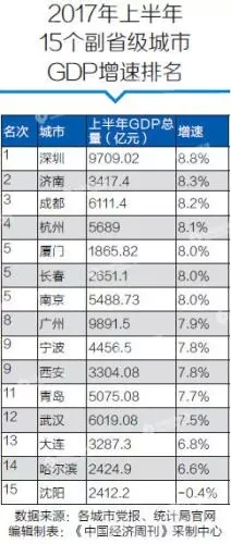 盘点副省级城市上半年经济：济南增速排名第二