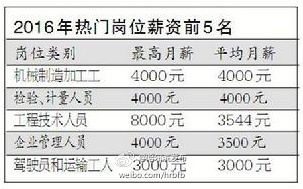 哈尔市发布2016年高薪岗位排名