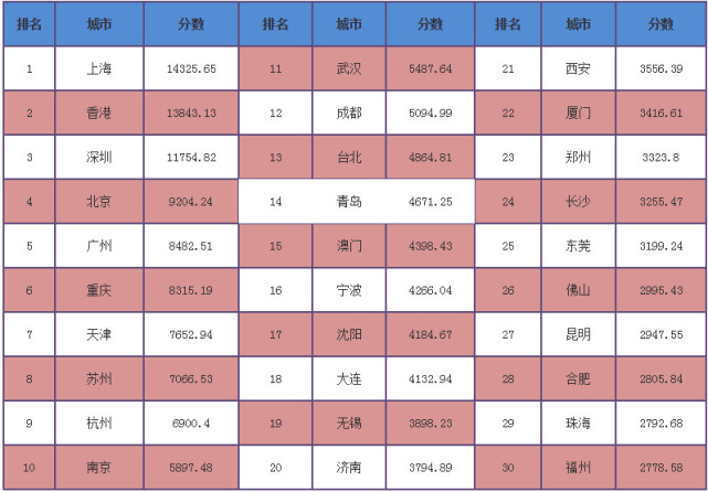 2016中国城市综合竞争力排行榜前十