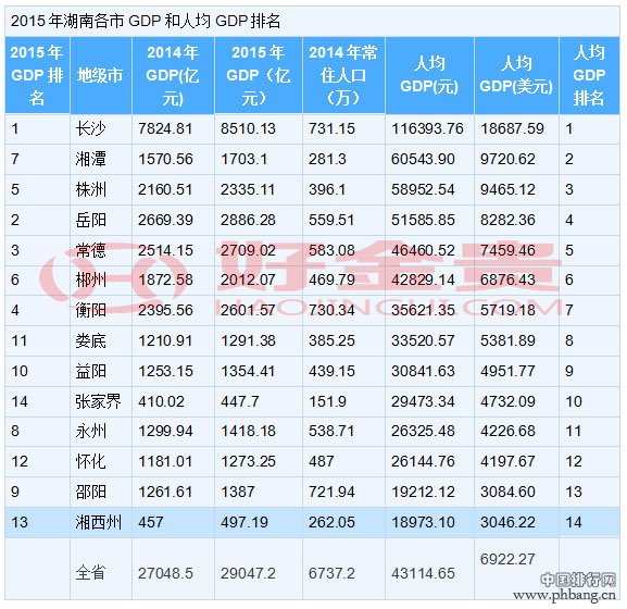 2015年湖南省以及各市州人均GDP情况