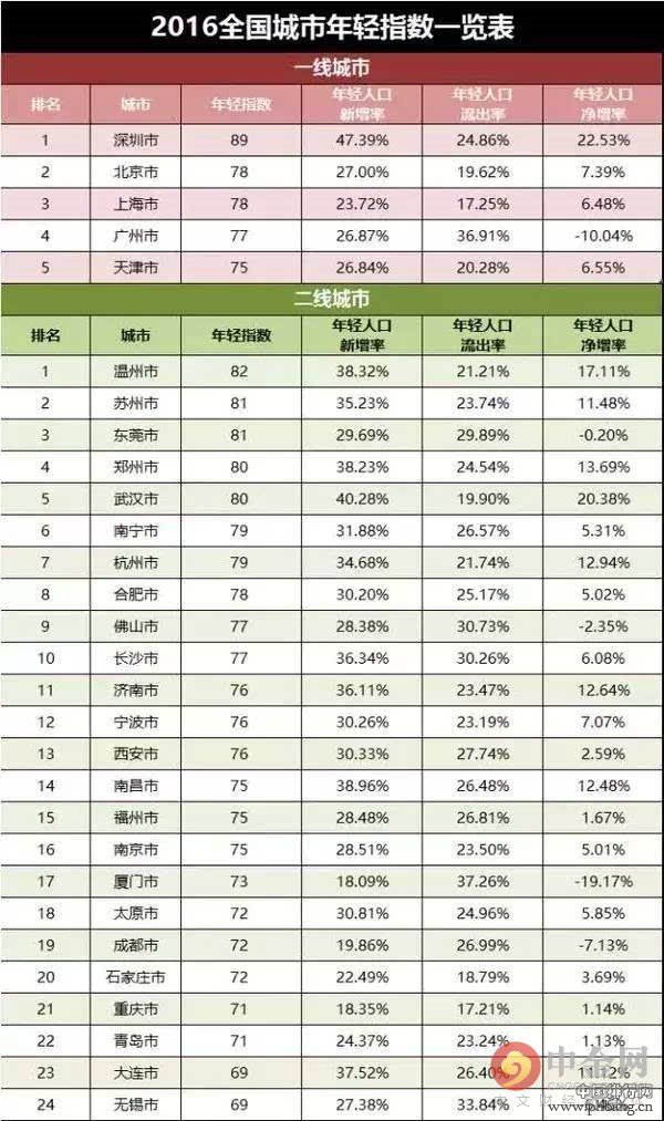 2016中国城市竞争力排行榜出炉 2016全国城市年轻指数一览