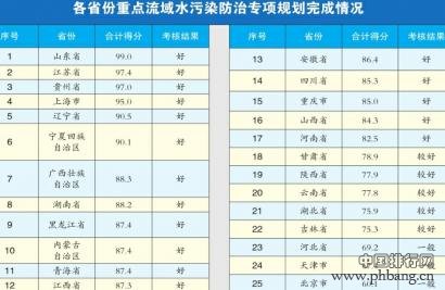 重点流域水污染防治专项规划2015年度考核各省排名