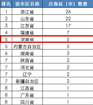 2016年度中小城市综合实力前100个县市(全国科学发展百强县市)榜单