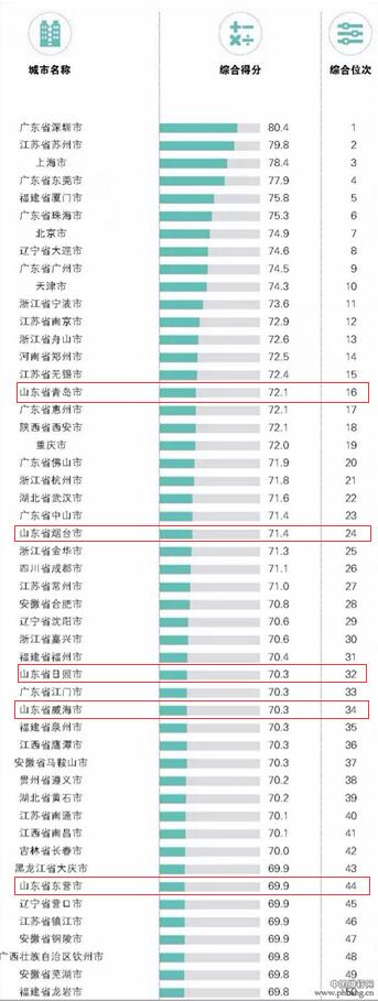 山东9市入围全国外贸百强排名