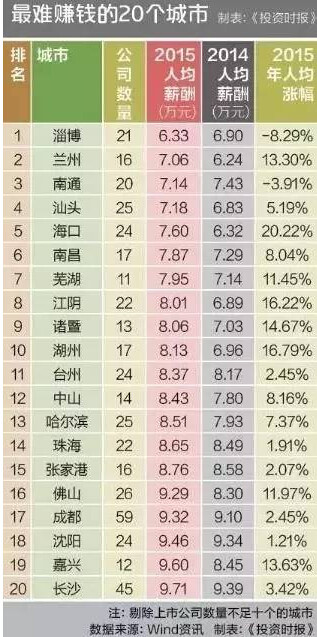 中国最容易赚钱城市排行