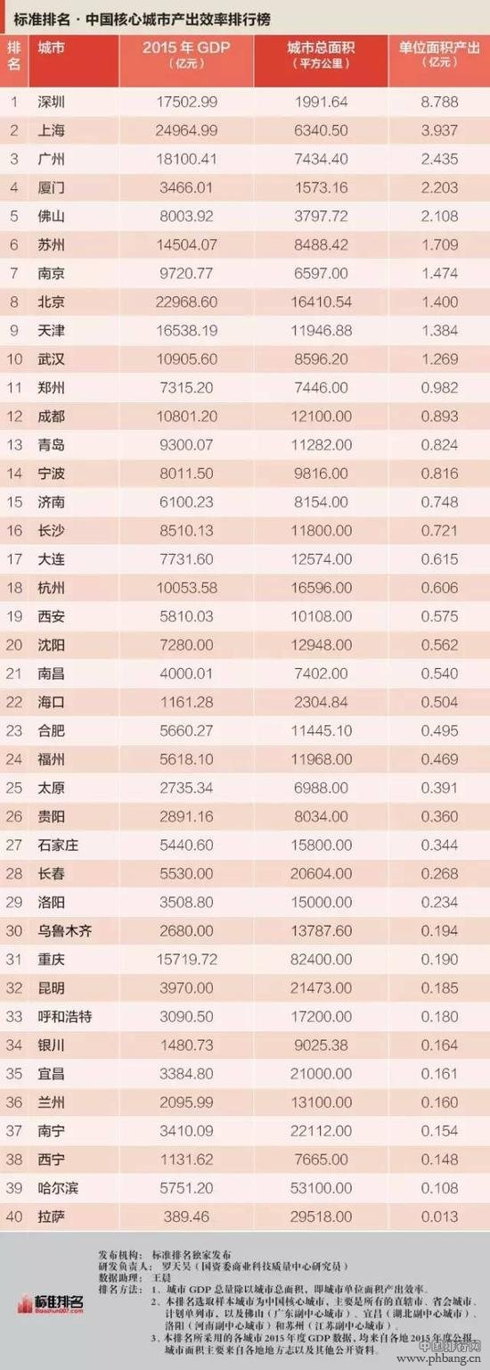 中国城市产出效率排名 深圳为何排第一？