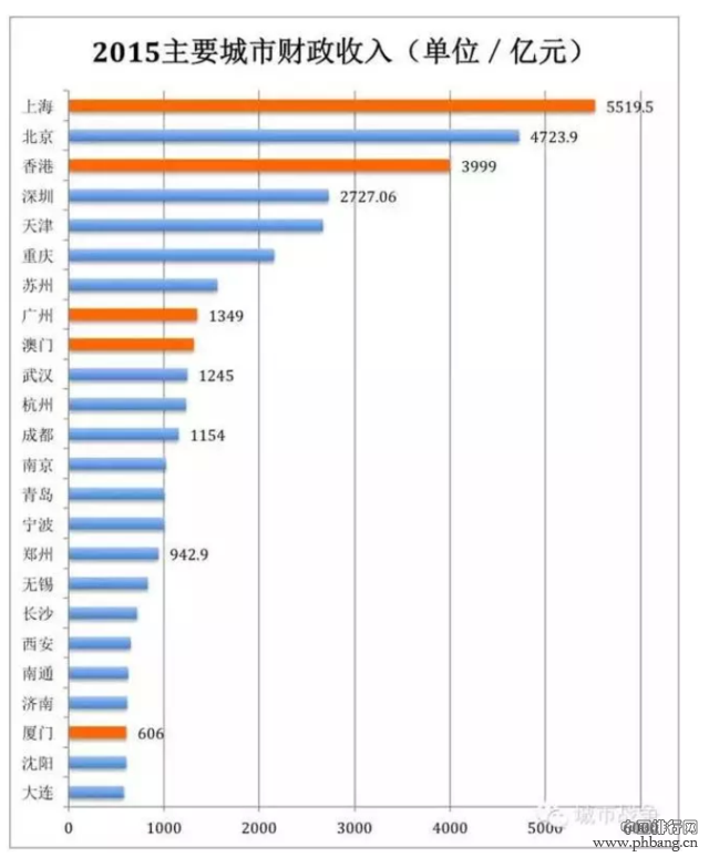 主要城市财力排行榜：广州为什么那么穷？