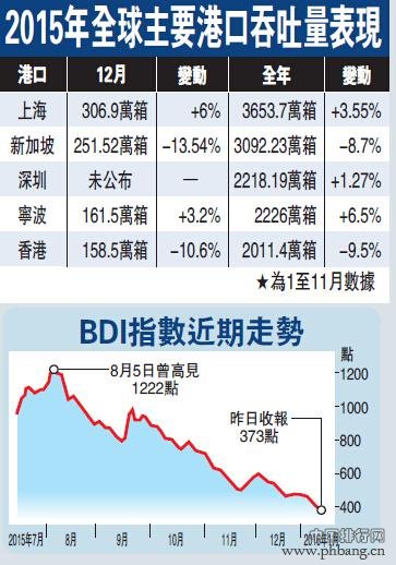 2015年全球主要港口吞吐量排名