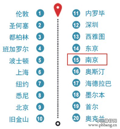 2016全球最具活力的20个城市排行榜 2016城市发展动力指数排名