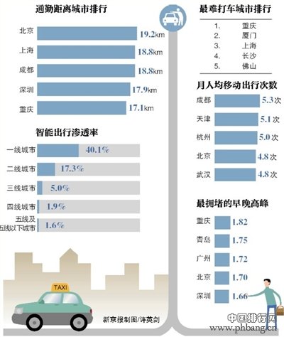 打不到车怎么办？全国最难打车城市排名