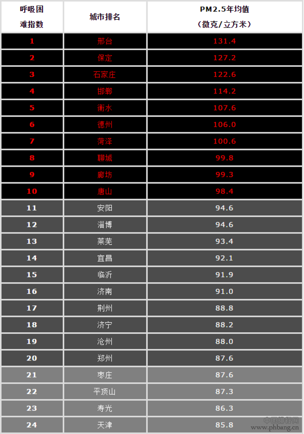 中国城市雾霾排名表