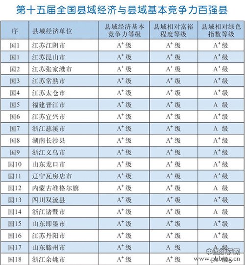 2015年中国百强县排行榜（全名单）
