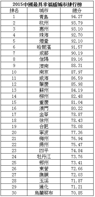 2015中国最具幸福感城市排行榜出炉 乌兰察布市位列第30名