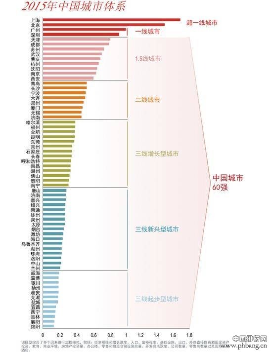 中国城市60强排名_一线二线城市最新划分