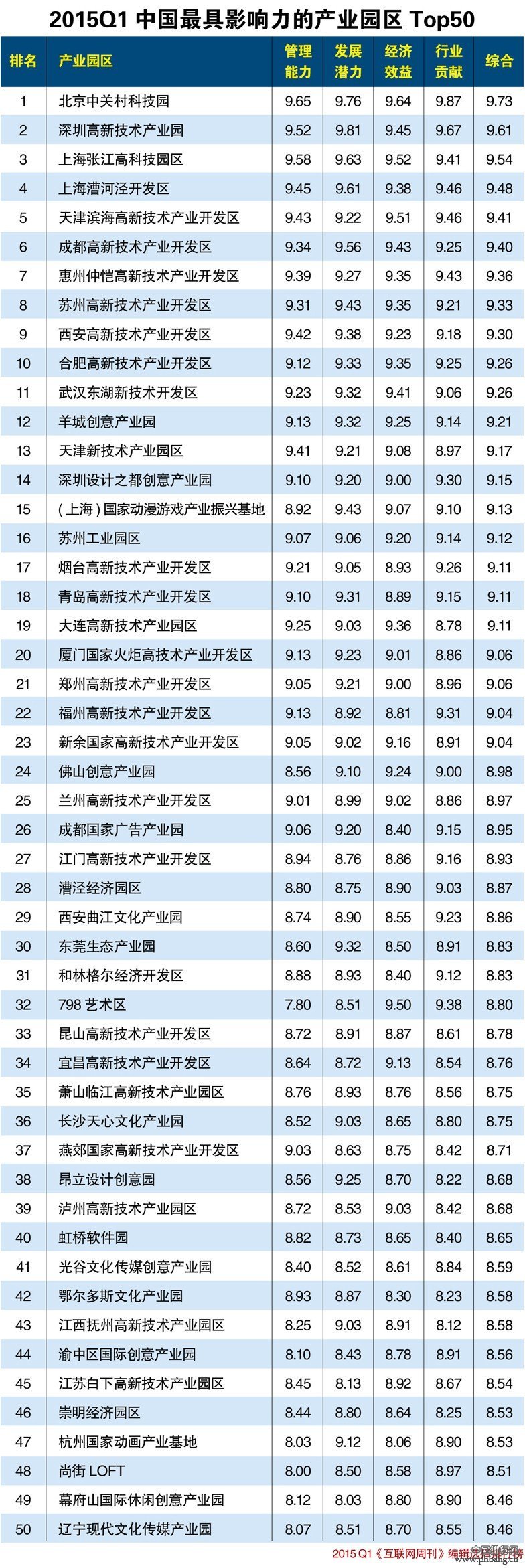 2015年一季度中国最具影响力的产业园区排行榜TOP50