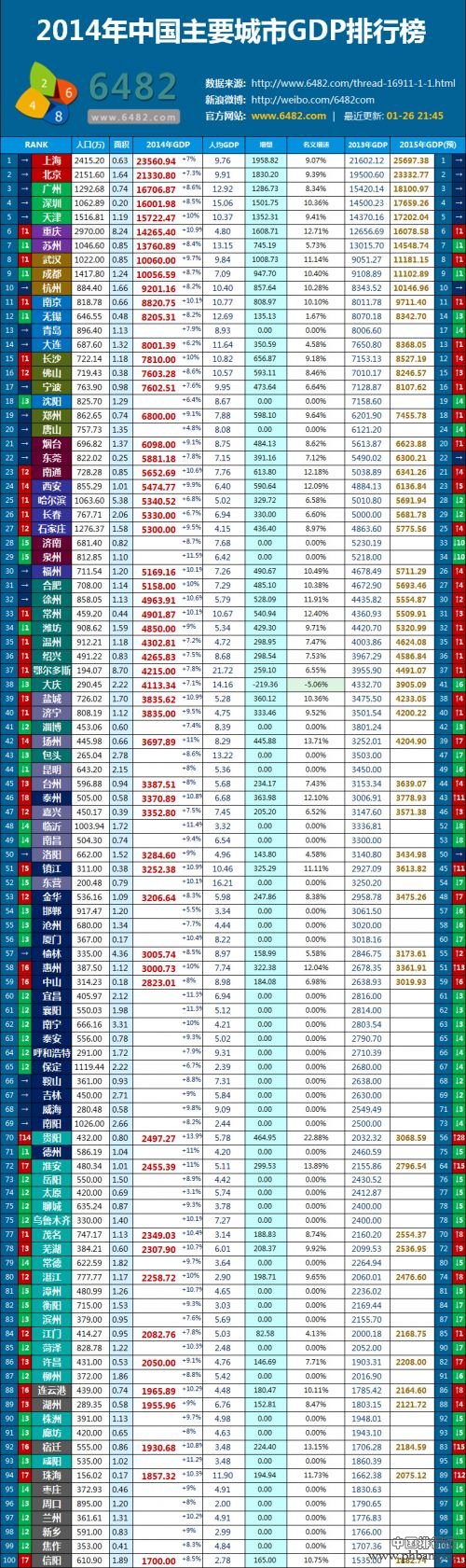 2015年全国各城市GDP排名