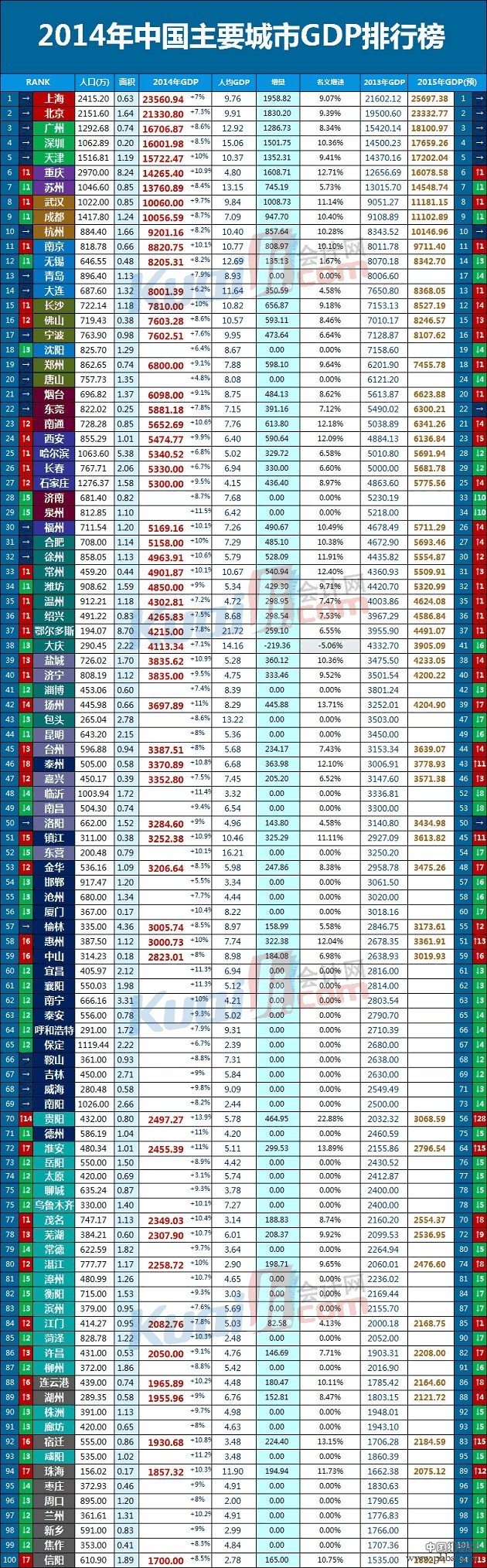 2014年中国主要城市GDP排行榜