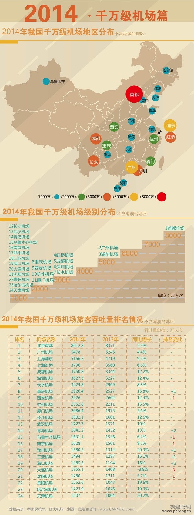 2014年全国千万机场旅客运输量排名统计