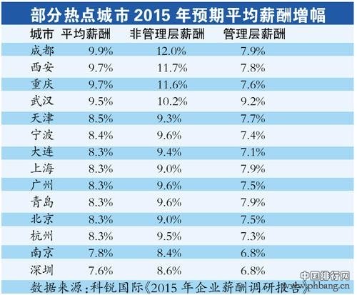 全国2015年涨薪增幅最大城市预期排名