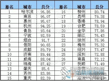 2014中国最具幸福感城市排行榜TOP30