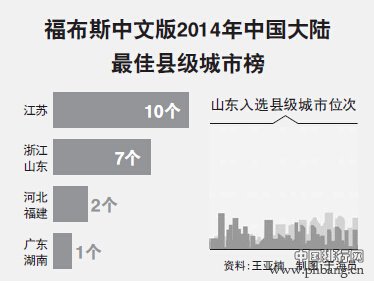 福布斯发布2014中国大陆最佳县级城市排行榜