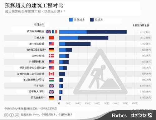 全球预算超支最严重巨型工程排名 三峡大坝第二