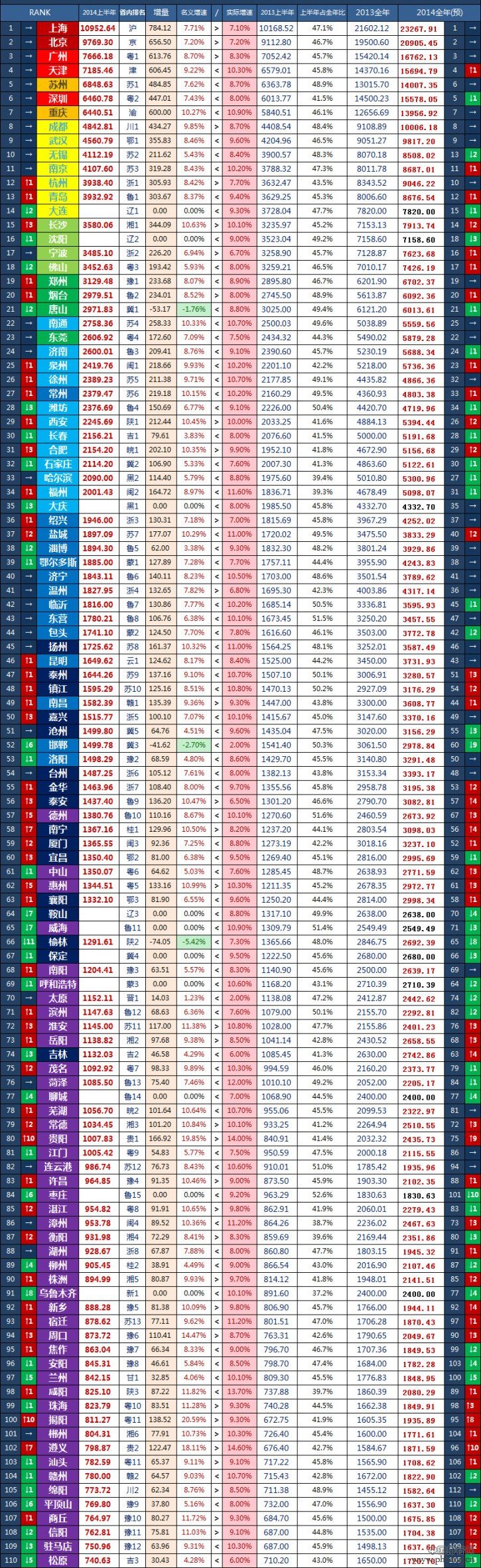 2014年上半年全国各城市GDP排名