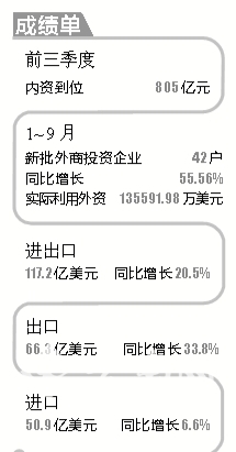 2014前9月昆明市进出口增速排名