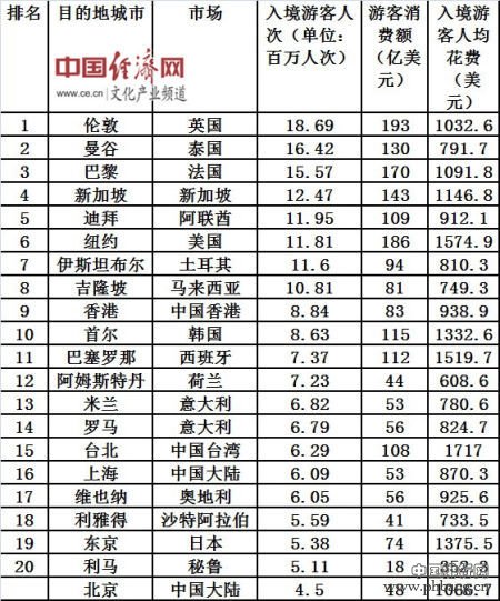 2014全球入境旅游城市20强排名
