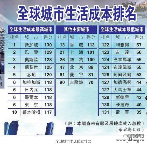 全球城市生活成本排行榜：新加坡最贵