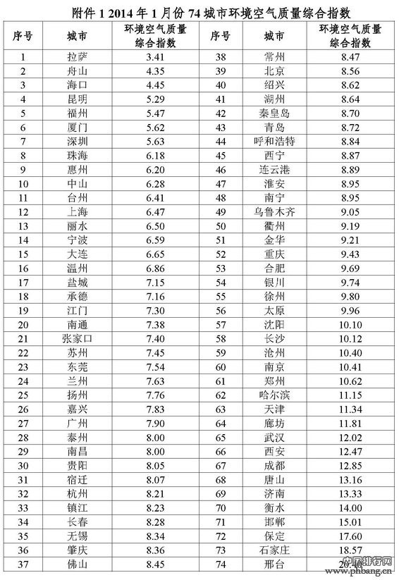 2014年1月中国74城市空气污染排名
