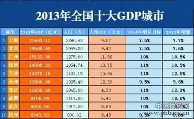 2013年全国城市GDP十大城市排名