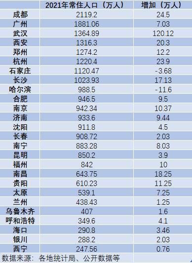 全国26省会城市人口排名 成都最多达2119萬人