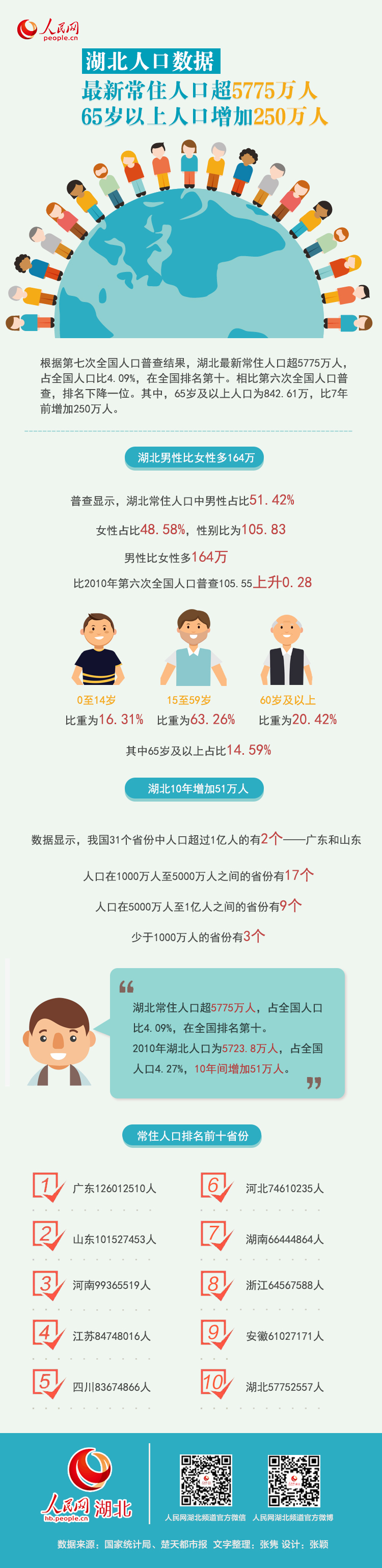 湖北最新常住人口超5775万 在全国排名第十