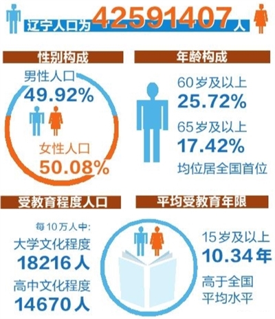 辽宁人口42591407人 排名全国第14