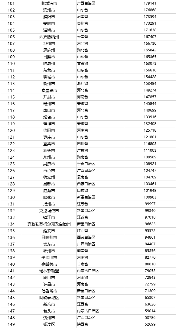 2020年全国各城市十年人口增量排名