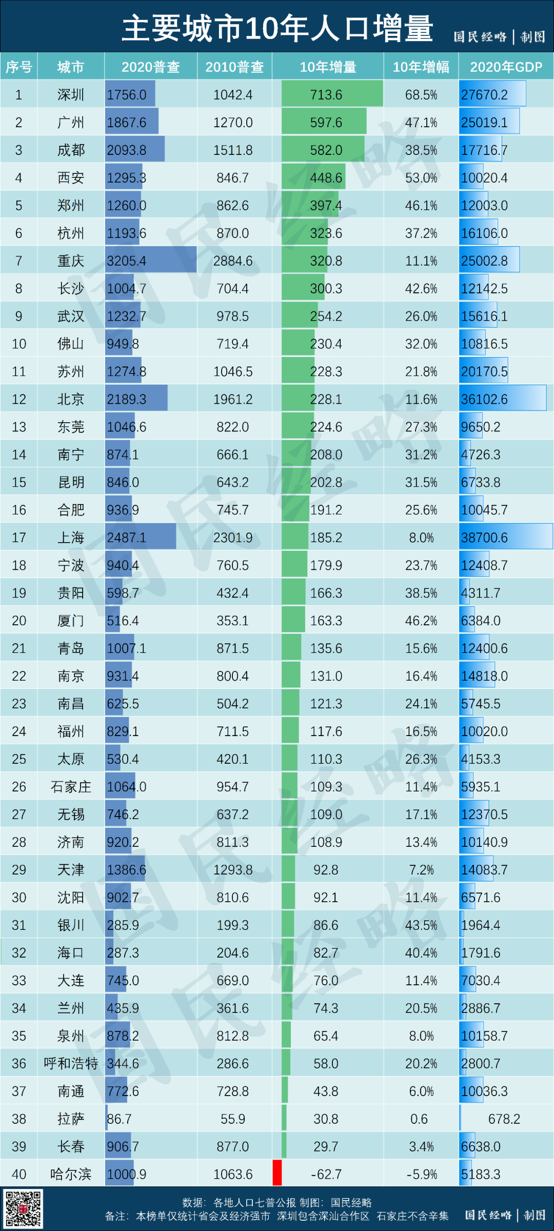 过去10年，中国TOP40城市人口增量排行
