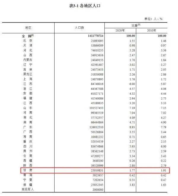 甘肃14市州人口排名出炉，张掖第十！