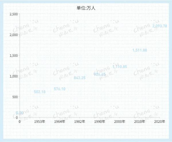 成都人口数区域排名出炉！10个区女比男多！