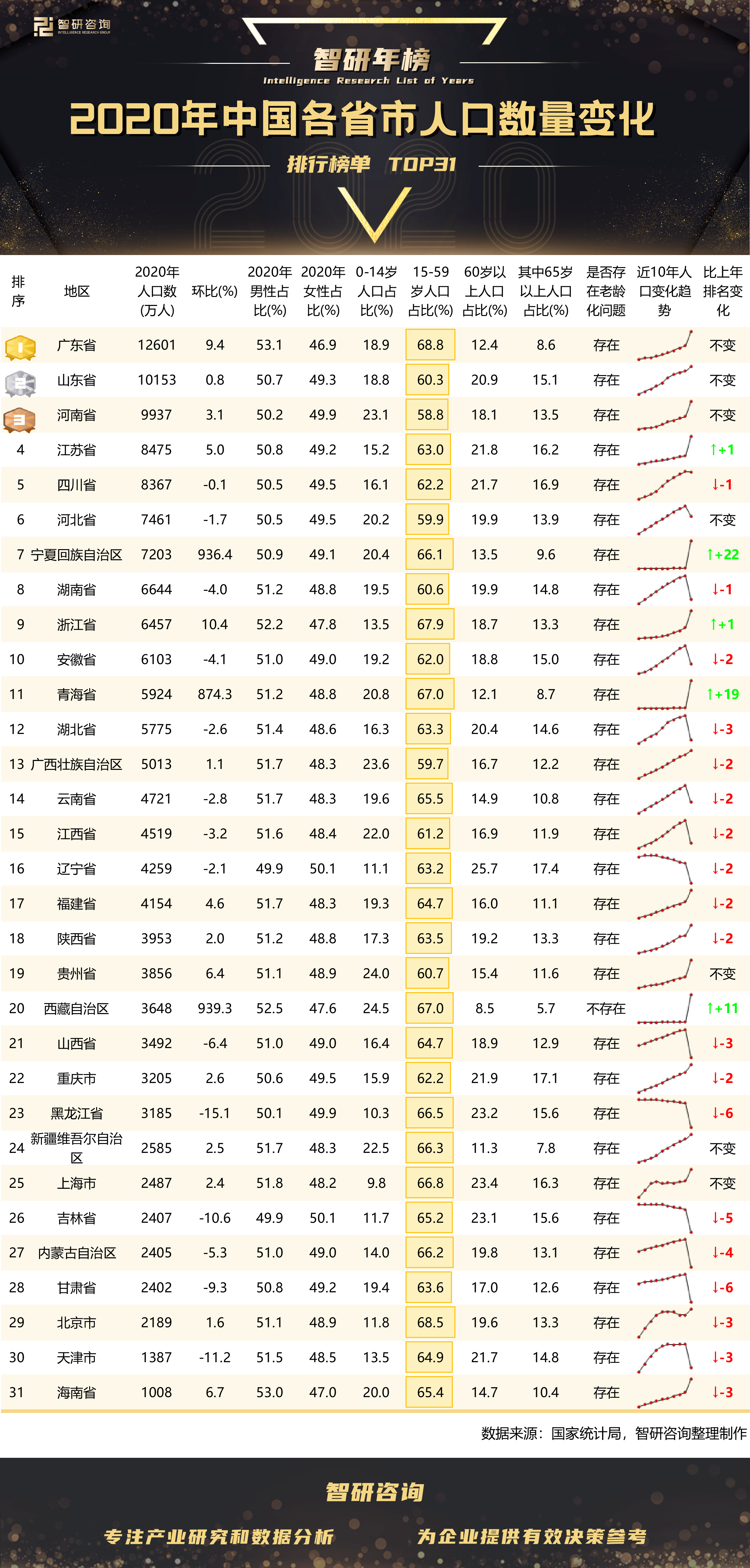 2020年中国各省市人口数量变化排行榜：老龄化问题普遍存在