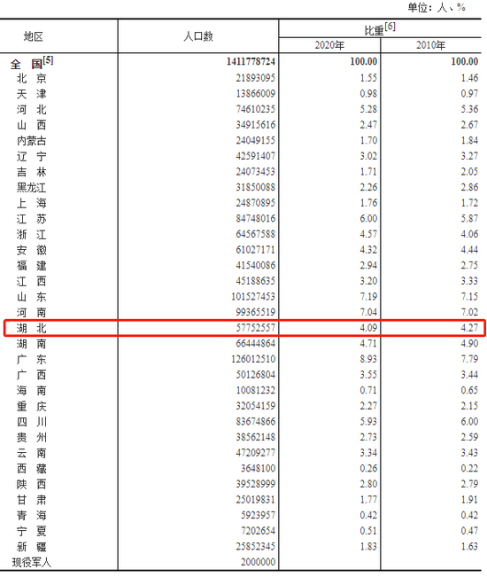 湖北常住人口57752557人 排名全国前十