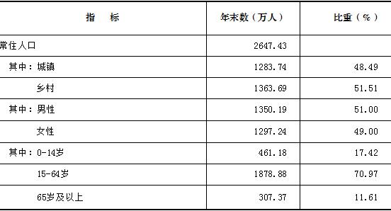 2019年末甘肃各市人口排名