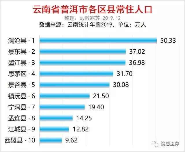云南普洱市各区县人口排行
