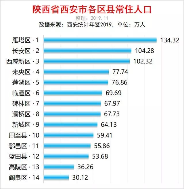 西安市各区县常住人口排行