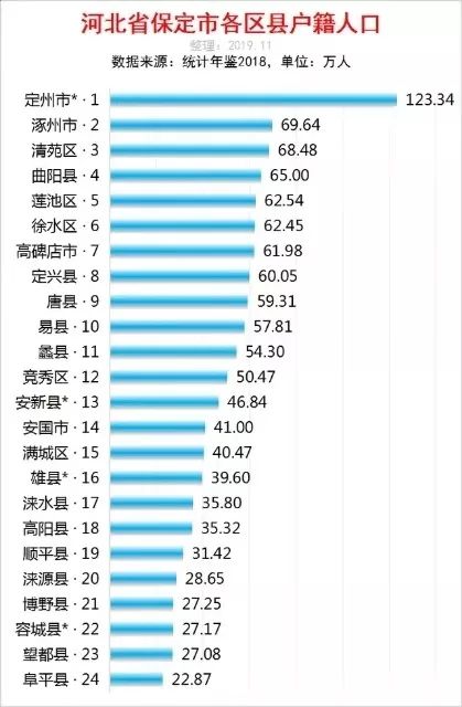保定各县区人口排名