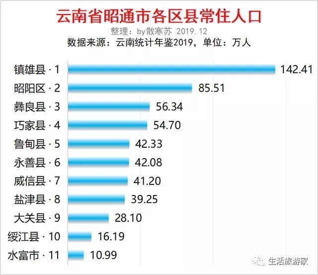 云南昭通市各区县人口排行