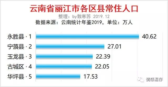云南丽江市各区县人口排行