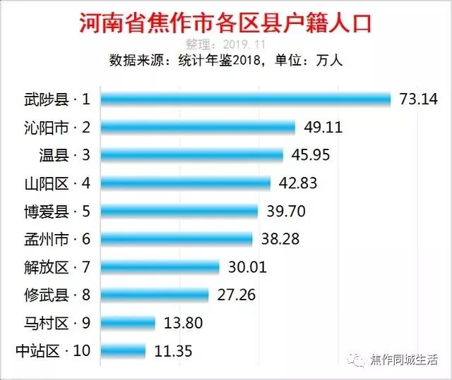 河南省焦作各区县人口排行榜