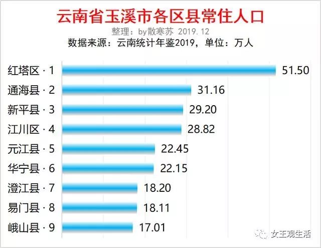 云南玉溪市各区县人口排行